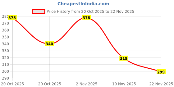 flipkart.com bruseant Colorblock Men Track Suit bruseant Price History Graph from 20 Oct 2025 to 22 Nov 2025
