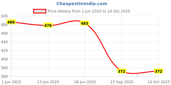 flipkart.com bruseant Solid Men Track Suit bruseant Price History Graph from 1 Jun 2025 to 10 Oct 2025
