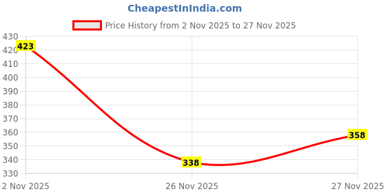 flipkart.com bruseant Solid Men Track Suit bruseant Price History Graph from 2 Nov 2025 to 27 Nov 2025