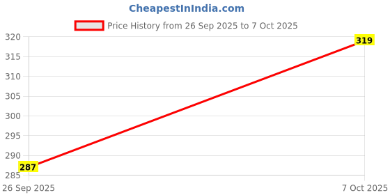 flipkart.com bruseant Striped Men Track Suit bruseant Price History Graph from 26 Sep 2025 to 7 Oct 2025
