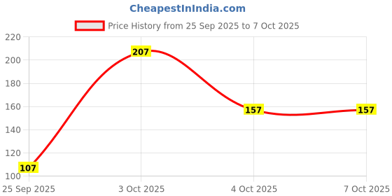 flipkart.com 1st step Brush & Comb Set 1st step Price History Graph from 25 Sep 2025 to 7 Oct 2025