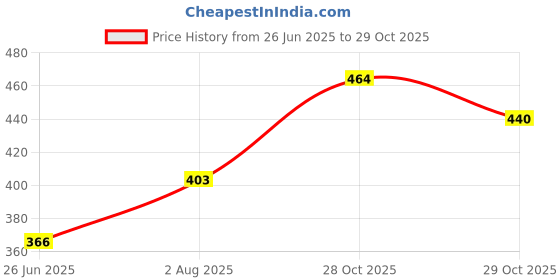 flipkart.com zoivane Brush And Self Cleaning Slicker Comb Pet Grooming Combo Ideal for Dogs & Cats Basic Comb for Dog & Cat zoivane Price History Graph from 26 Jun 2025 to 29 Oct 2025