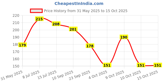flipkart.com beebaby Brush Buddy Tapered Bristles Toothbrush for Infants. Small Head. BPA Free 6M+ Ultra Soft Toothbrush beebaby Price History Graph from 31 May 2025 to 15 Oct 2025