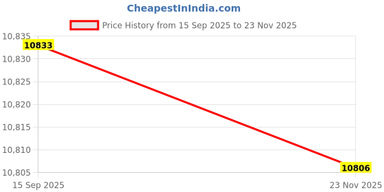 flipkart.com neptune Brush Cutter 35Cc, 4 Stroke Side Pack Crop Cutter Machine | Lawn Trimming | Fuel Grass Trimmer neptune Price History Graph from 15 Sep 2025 to 23 Nov 2025
