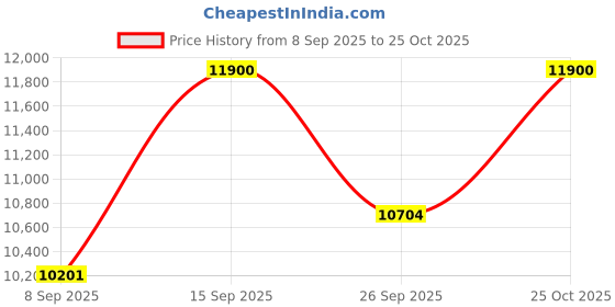 flipkart.com balwaan Brush Cutter 4 Stroke Side Pack Crop Cutter Machine | Lawn Trimming | Fuel Grass Trimmer balwaan Price History Graph from 8 Sep 2025 to 25 Oct 2025