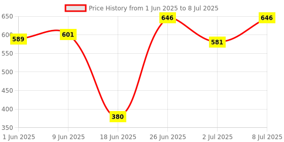flipkart.com vi-mak Brush Cutter Right and Left Side tube Handle Corded Grass Trimmer vi-mak Price History Graph from 1 Jun 2025 to 8 Jul 2025