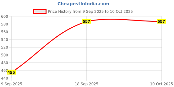 flipkart.com balwaan krishi Brush Cutter Right Handle with Switch for 35cc, 50cc and 52cc Models Corded Grass Trimmer balwaan krishi Price History Graph from 9 Sep 2025 to 9 Oct 2025