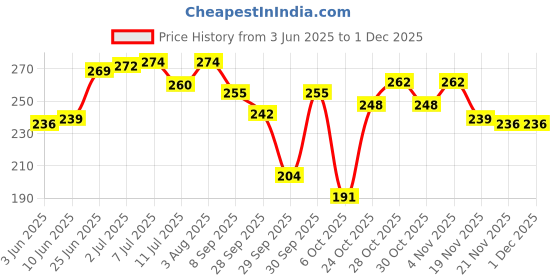 flipkart.com pearl shaving Brush for men synthetic bristles & Black Resin Handle SBB-14 Black Shaving Brush pearl shaving Price History Graph from 3 Jun 2025 to 1 Dec 2025
