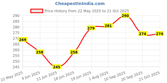 flipkart.com pigeon BRUSH FOR STRETCHABLE SILICON NIPPLE pigeon Price History Graph from 22 May 2025 to 21 Oct 2025
