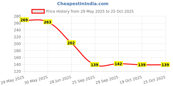 flipkart.com nailwind Brush-On Nail Glue - Fast Drying Adhesive for Glue-On Nails & Repairs 10ml nailwind Price History Graph from 29 May 2025 to 25 Oct 2025