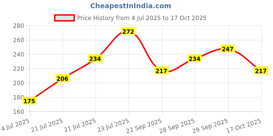 flipkart.com miss claire Brush On Nail Glue For Artificial Or Fake Nails - ( 10 Gram / .35 Oz. ) miss claire Price History Graph from 4 Jul 2025 to 17 Oct 2025