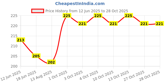 flipkart.com camel Brush Pen 12 Shades camel Price History Graph from 12 Jun 2025 to 27 Oct 2025