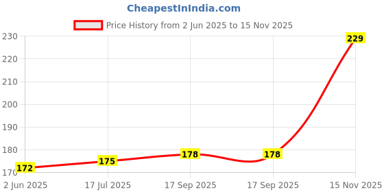 flipkart.com doms BRUSH PEN 14 SHADE INCLUDES 1 SILVER & 1 GOLD doms Price History Graph from 2 Jun 2025 to 15 Nov 2025