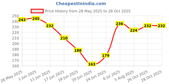 flipkart.com doms BRUSH PEN 14 SHADE INCLUDES 1 SILVER & 1 GOLD doms Price History Graph from 28 May 2025 to 26 Oct 2025