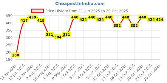 flipkart.com camel Brush Pen 24 shades camel Price History Graph from 11 Jun 2025 to 28 Oct 2025
