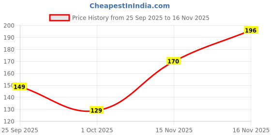 flipkart.com doms BRUSH PEN | 12 Shades + 1 Metallic Silver Shade +1 Blender| Calligraphy | Calligraphy doms Price History Graph from 25 Sep 2025 to 16 Nov 2025