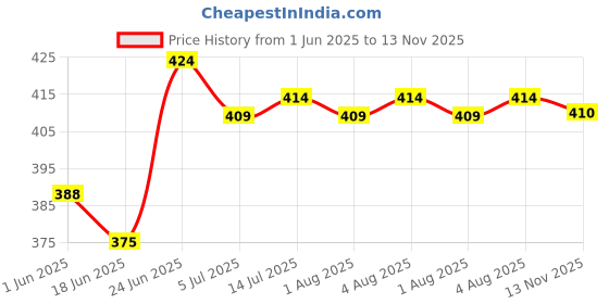 flipkart.com doms Brush Pen Set(Non-Toxic 14Shade+Super Soft Tip Pastel Shades) Brush Nib Sketch Pen doms Price History Graph from 1 Jun 2025 to 13 Nov 2025