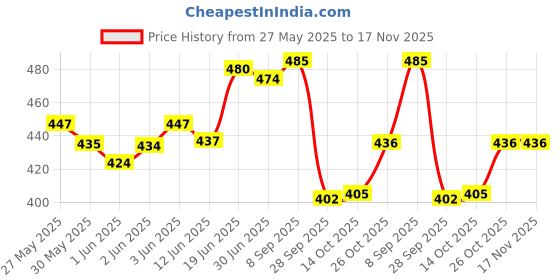 flipkart.com camlin Brush Pens, 24 Shades camlin Price History Graph from 27 May 2025 to 16 Nov 2025