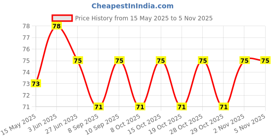 flipkart.com brijaza brush with long handle reusable cleaning brush with lonh handles brijaza Price History Graph from 15 May 2025 to 4 Nov 2025