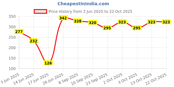 flipkart.com shilpo Brushcutter Grass Trimmer Line 50m x 2mm trimmer Line Corded & Cordless Grass Trimmer shilpo Price History Graph from 3 Jun 2025 to 21 Oct 2025