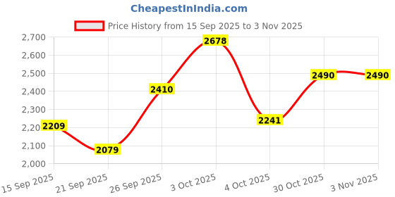 flipkart.com eleveight BRUSHED TWEED Self Design Coat For Women eleveight Price History Graph from 15 Sep 2025 to 1 Nov 2025