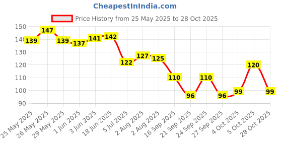flipkart.com maange Brushes for Makeup Eyebrow Brush+Eyebrow Comb Spoolie Brush eyebrow makeup brushes beauty essentials blending eye (PACK OF 1) maange Price History Graph from 25 May 2025 to 28 Oct 2025