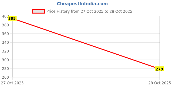 flipkart.com prestige BRUST-B-02 Hand Shower 5 Gear with SS Tube 1.5M and Hook Silver Handheld prestige Price History Graph from 27 Oct 2025 to 28 Oct 2025