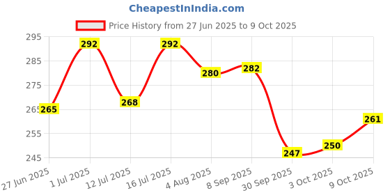 flipkart.com brustro AeroFlow Coloured Micro-Tip Roller Ball Pen brustro Price History Graph from 27 Jun 2025 to 9 Oct 2025