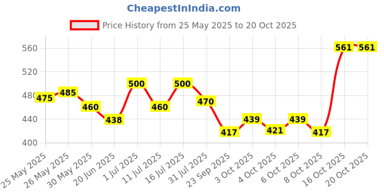 flipkart.com brustro Art Fineliner Pen brustro Price History Graph from 25 May 2025 to 17 Oct 2025