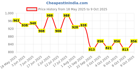 flipkart.com brustro Art Pencil Sharpener with long points. (manual) Sharpener brustro Price History Graph from 18 May 2025 to 6 Oct 2025