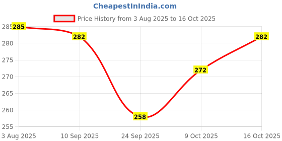 flipkart.com brustro Artist Drawing Glued Pad, 200 GSM, A4-24 Sheets Sketch Pad brustro Price History Graph from 3 Aug 2025 to 9 Oct 2025