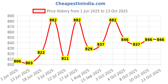 flipkart.com brustro Artists� Acrylic Colour Colours X 12ML Tubes brustro Price History Graph from 1 Jun 2025 to 13 Oct 2025