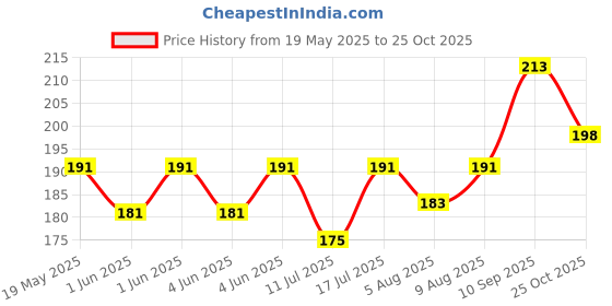 flipkart.com brustro Artists Cold Pressed A4 (12+4 Free Sheets) 200 gsm Watercolor Paper brustro Price History Graph from 19 May 2025 to 25 Oct 2025