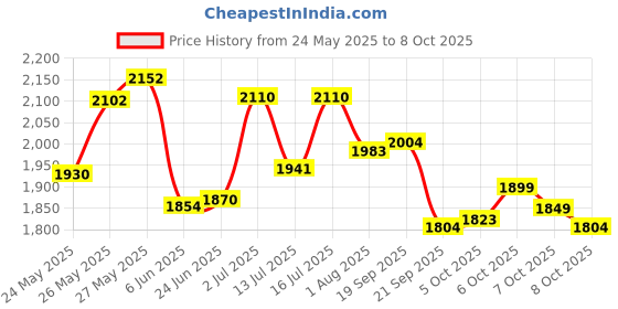 flipkart.com brustro Artists Colour Pencil Set of 72 (in an Elegant tin Box) Round Shaped Color Pencils brustro Price History Graph from 24 May 2025 to 7 Oct 2025