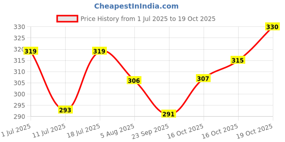 flipkart.com brustro Artists Drawing Wiro Pad A4 - 200GSM (24 Sheets) Sketch Pad brustro Price History Graph from 1 Jul 2025 to 16 Oct 2025