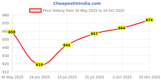 flipkart.com brustro Artists' Gold Set of 10 Brushes for Acrylics, Oil and Watercolour. brustro Price History Graph from 30 May 2025 to 24 Oct 2025