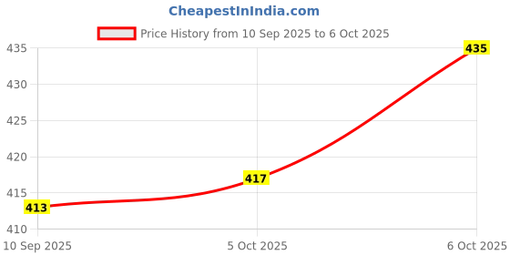 flipkart.com brustro Artists Gouache Colour Set of 12 Colours X 12ML Tubes. brustro Price History Graph from 10 Sep 2025 to 6 Oct 2025