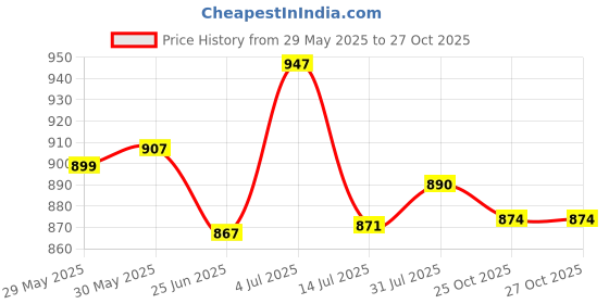 flipkart.com brustro Artists Oil Pastel Set of 48 brustro Price History Graph from 29 May 2025 to 27 Oct 2025