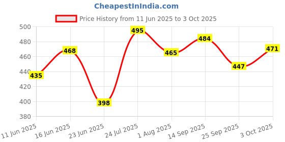 flipkart.com brustro Artists Sketch Book, A4 Size Sketch Pad brustro Price History Graph from 11 Jun 2025 to 3 Oct 2025