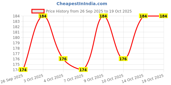flipkart.com brustro Artists Sketching Paper, Pack of 40 Sheets, Unruled, A4, 110 gsm Drawing Paper brustro Price History Graph from 26 Sep 2025 to 18 Oct 2025