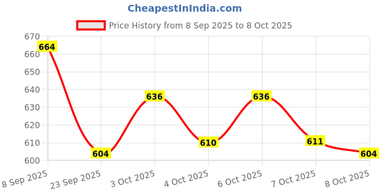flipkart.com brustro Artists' Soft Pastels Set of 24 brustro Price History Graph from 8 Sep 2025 to 7 Oct 2025