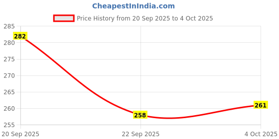 flipkart.com brustro Artists Stitched Bound Sketch Book, A5 Size, 156 Pages, 90 GSM Sketch Pad brustro Price History Graph from 20 Sep 2025 to 4 Oct 2025