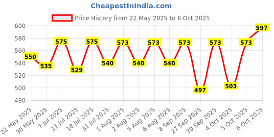 flipkart.com brustro (Battery Operated + Manual) Pencil Sharpener Semi auto Sharpener brustro Price History Graph from 22 May 2025 to 6 Oct 2025