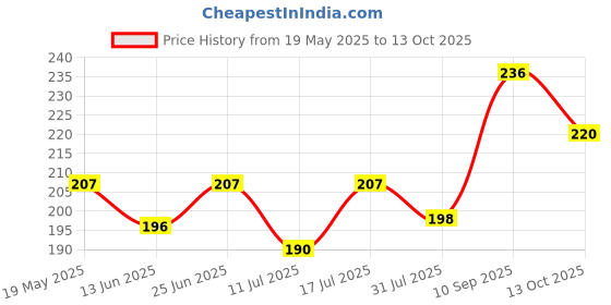 flipkart.com brustro Charcoal Pencil Round Shaped Color Pencils brustro Price History Graph from 19 May 2025 to 13 Oct 2025