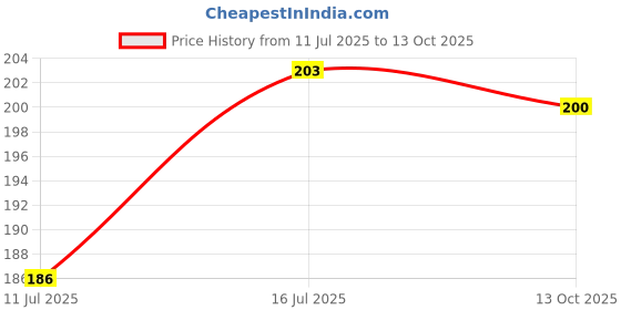 flipkart.com brustro Cold Pressed Unrulled A5 200 gsm Watercolor Paper brustro Price History Graph from 11 Jul 2025 to 13 Oct 2025