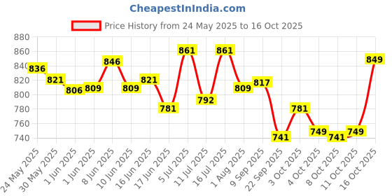 flipkart.com brustro Colour Pencil Round Shaped Color Pencils brustro Price History Graph from 24 May 2025 to 16 Oct 2025