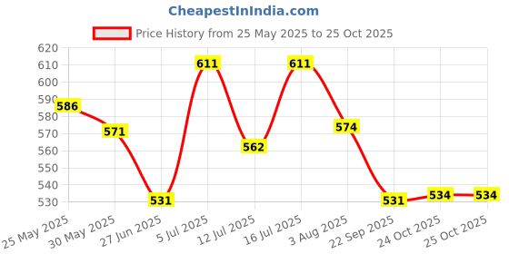 flipkart.com brustro drawing and sketching loose sheet A2 200 gsm Drawing Paper brustro Price History Graph from 25 May 2025 to 24 Oct 2025