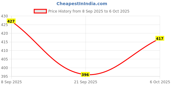 flipkart.com brustro drawing and sketching loose sheets A3 200 gsm Drawing Paper brustro Price History Graph from 8 Sep 2025 to 6 Oct 2025