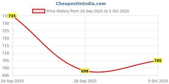 flipkart.com brustro Faux Squirrelo Mop Brush | Round | Synthetic and Natural Bristles brustro Price History Graph from 24 Sep 2025 to 5 Oct 2025