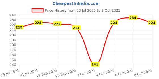flipkart.com brustro Kneadable Non-Toxic Eraser brustro Price History Graph from 13 Jul 2025 to 8 Oct 2025